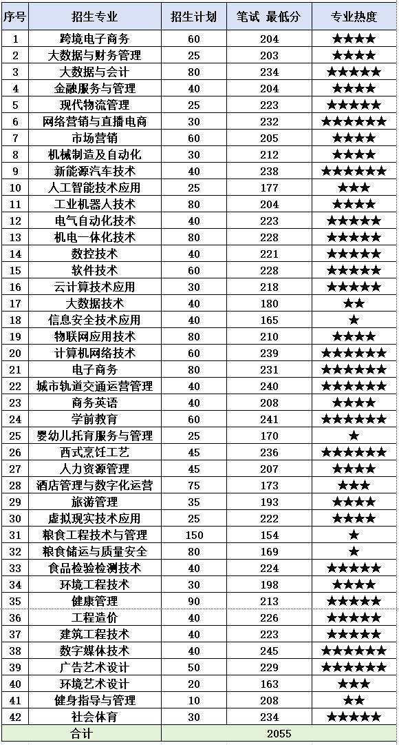 单招江西工业贸易职业技术学院2024年高职单招报考指南