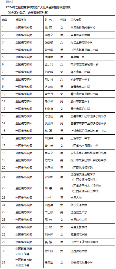 2024年全国教育系统先进个人江西省拟推荐候选对象.png