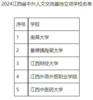 2024江西省中外人文交流基地立项学校名单.png