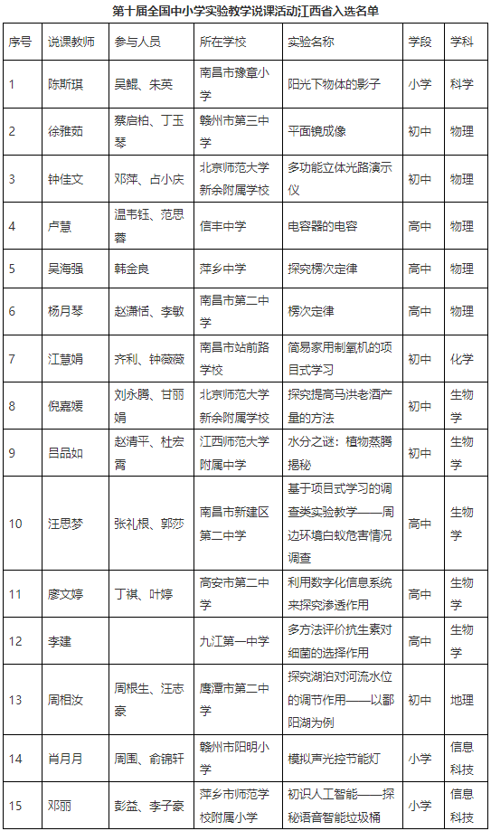 第十届全国中小学实验教学说课活动江西省入选名单.png